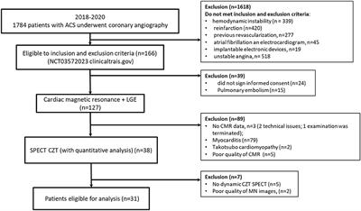 Myocardial Blood Flow and Flow Reserve in Patients With Acute Myocardial Infarction and Obstructive and Non-Obstructive Coronary Arteries: CZT SPECT Study